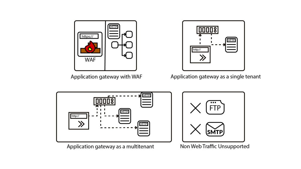 The configurations of Application Gateway