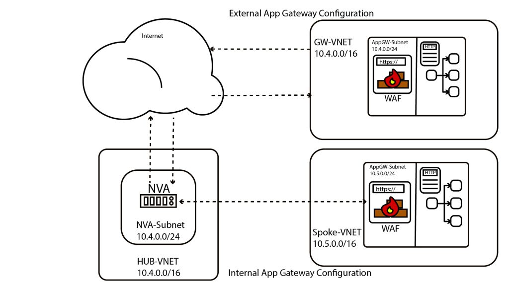 Internal and External App Gateway Configuration